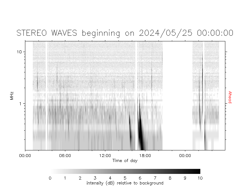Latest SWAVES beacon data